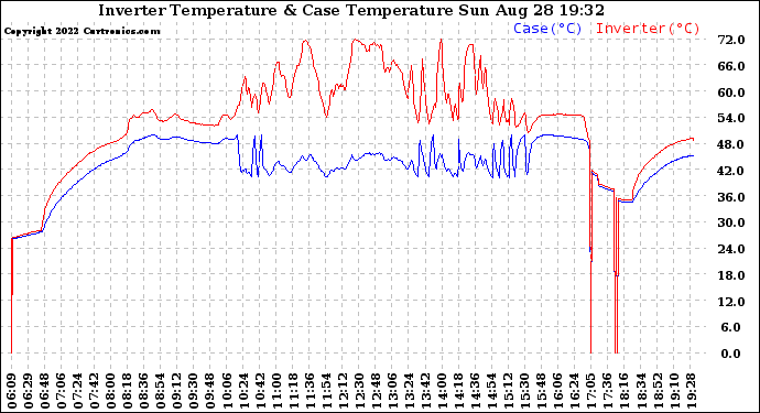 Solar PV/Inverter Performance Inverter Operating Temperature