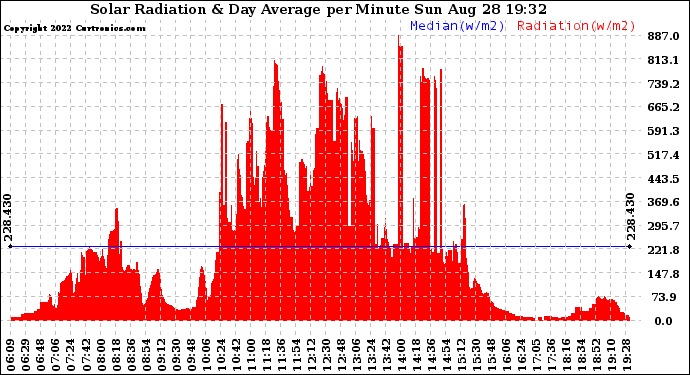 Solar PV/Inverter Performance Solar Radiation & Day Average per Minute