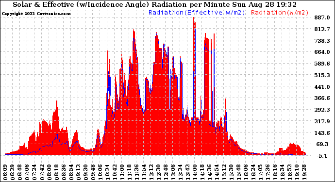 Solar PV/Inverter Performance Solar Radiation & Effective Solar Radiation per Minute