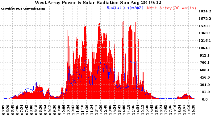 Solar PV/Inverter Performance West Array Power Output & Solar Radiation