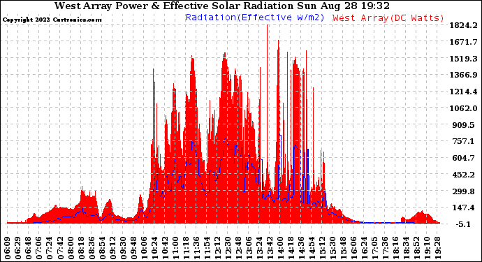 Solar PV/Inverter Performance West Array Power Output & Effective Solar Radiation