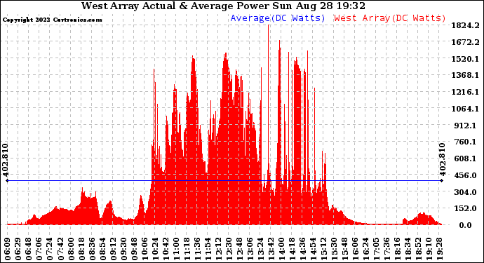 Solar PV/Inverter Performance West Array Actual & Average Power Output