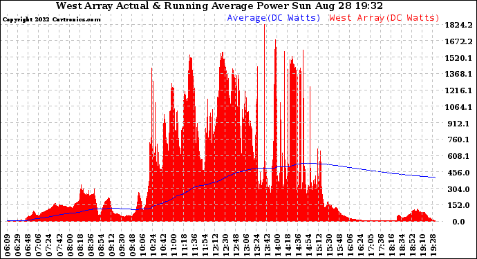 Solar PV/Inverter Performance West Array Actual & Running Average Power Output