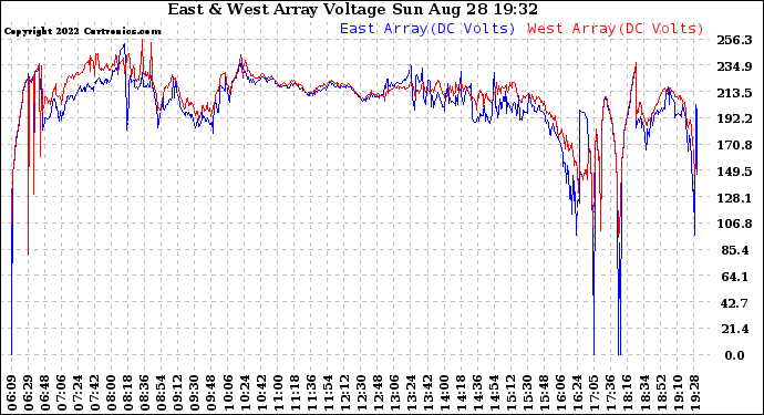 Solar PV/Inverter Performance Photovoltaic Panel Voltage Output