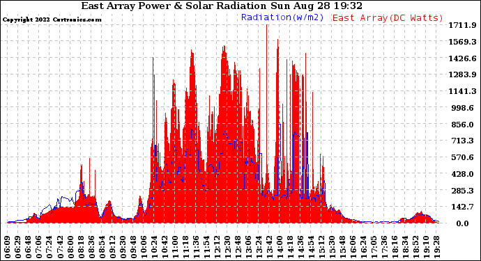 Solar PV/Inverter Performance East Array Power Output & Solar Radiation