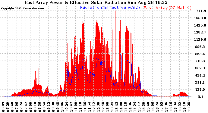 Solar PV/Inverter Performance East Array Power Output & Effective Solar Radiation