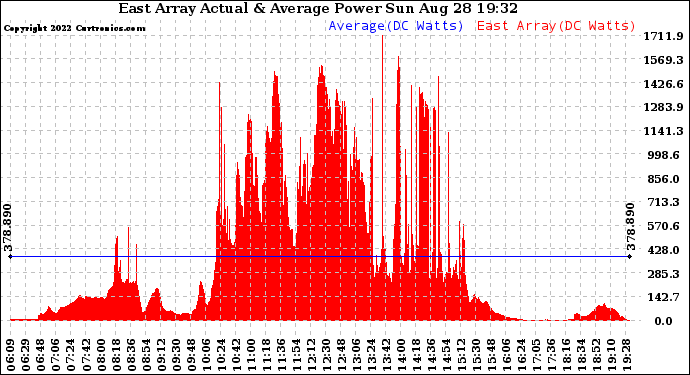 Solar PV/Inverter Performance East Array Actual & Average Power Output