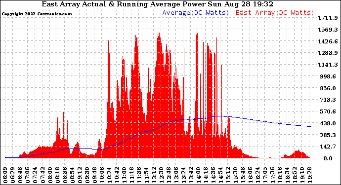 Solar PV/Inverter Performance East Array Actual & Running Average Power Output