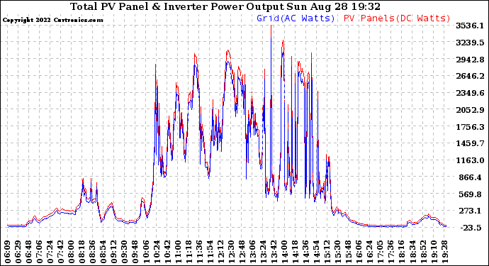 Solar PV/Inverter Performance PV Panel Power Output & Inverter Power Output