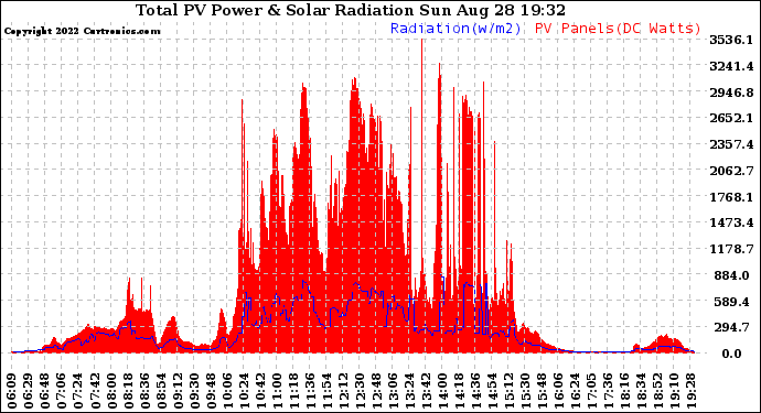 Solar PV/Inverter Performance Total PV Panel Power Output & Solar Radiation