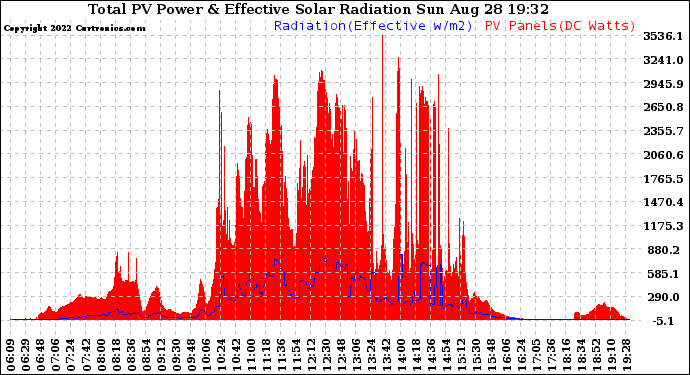 Solar PV/Inverter Performance Total PV Panel Power Output & Effective Solar Radiation