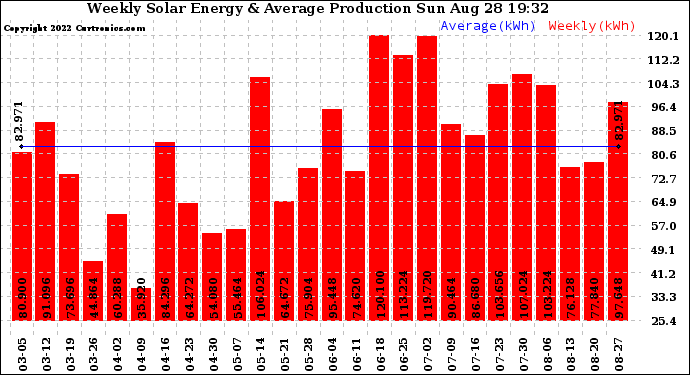 Solar PV/Inverter Performance Weekly Solar Energy Production