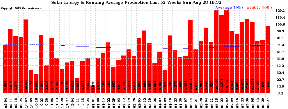 Solar PV/Inverter Performance Weekly Solar Energy Production Running Average Last 52 Weeks