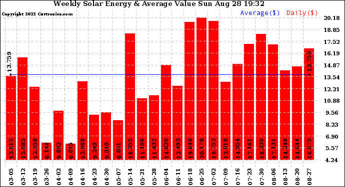 Solar PV/Inverter Performance Weekly Solar Energy Production Value