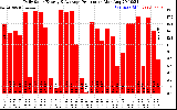 Solar PV/Inverter Performance Daily Solar Energy Production