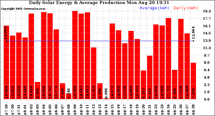 Solar PV/Inverter Performance Daily Solar Energy Production