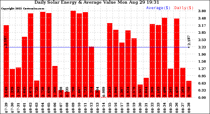 Solar PV/Inverter Performance Daily Solar Energy Production Value