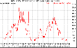 Solar PV/Inverter Performance Daily Energy Production Per Minute