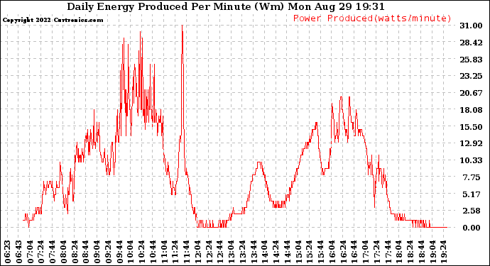 Solar PV/Inverter Performance Daily Energy Production Per Minute