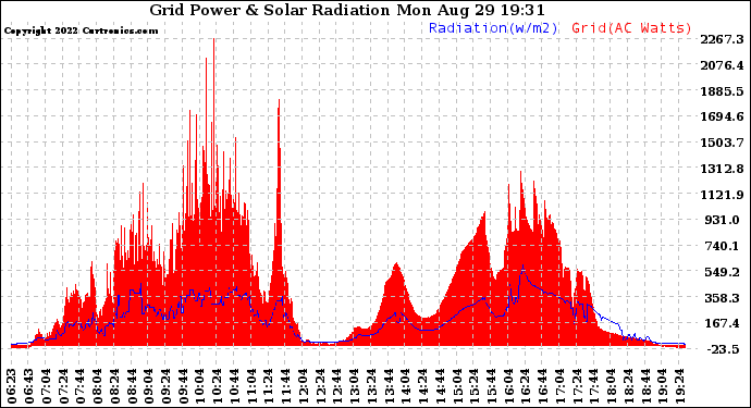 Solar PV/Inverter Performance Grid Power & Solar Radiation