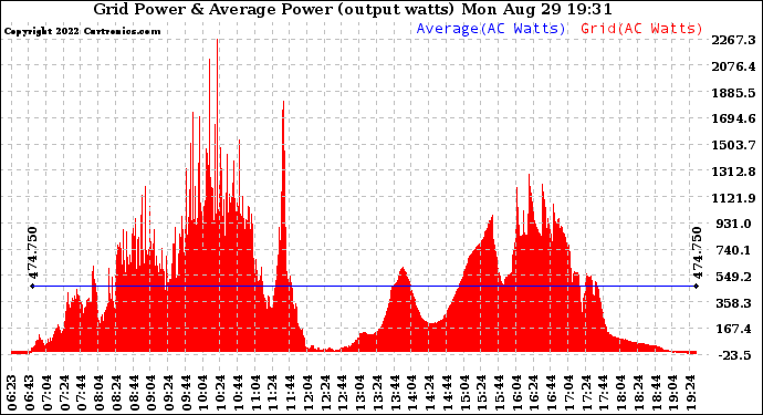 Solar PV/Inverter Performance Inverter Power Output