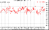 Solar PV/Inverter Performance Grid Voltage