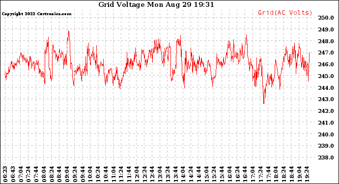 Solar PV/Inverter Performance Grid Voltage