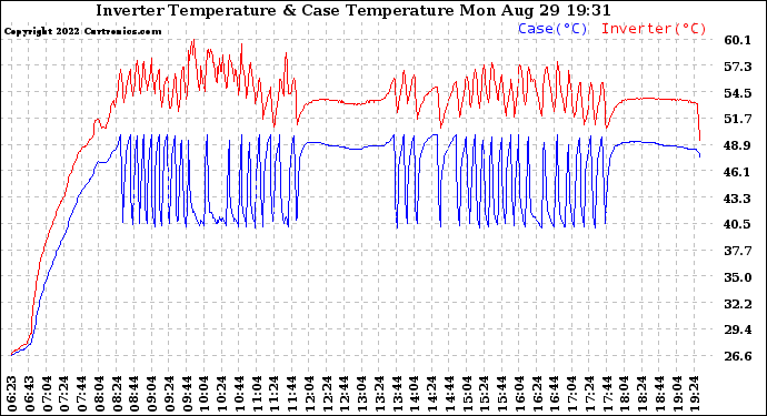 Solar PV/Inverter Performance Inverter Operating Temperature