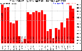 Solar PV/Inverter Performance Monthly Solar Energy Production