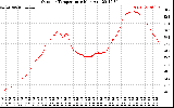 Solar PV/Inverter Performance Outdoor Temperature