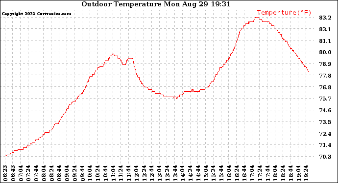 Solar PV/Inverter Performance Outdoor Temperature