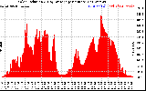 Solar PV/Inverter Performance Solar Radiation & Day Average per Minute