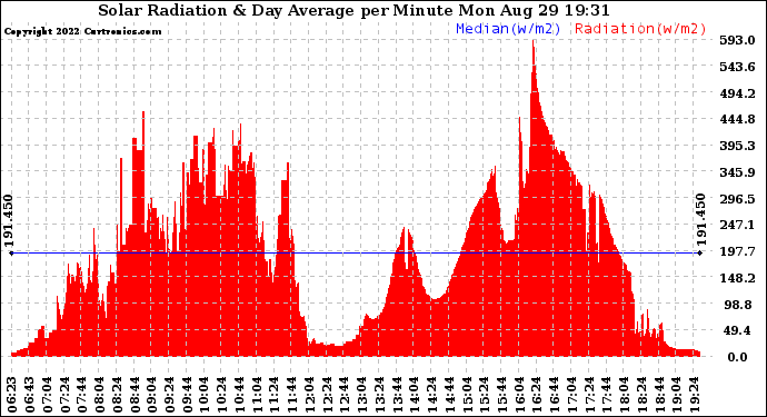 Solar PV/Inverter Performance Solar Radiation & Day Average per Minute