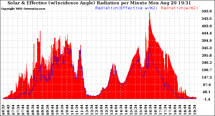 Solar PV/Inverter Performance Solar Radiation & Effective Solar Radiation per Minute