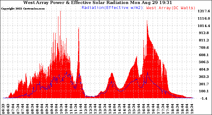 Solar PV/Inverter Performance West Array Power Output & Effective Solar Radiation