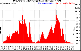 Solar PV/Inverter Performance West Array Actual & Average Power Output