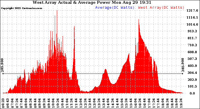 Solar PV/Inverter Performance West Array Actual & Average Power Output