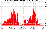 Solar PV/Inverter Performance West Array Actual & Running Average Power Output