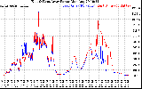 Solar PV/Inverter Performance Photovoltaic Panel Power Output