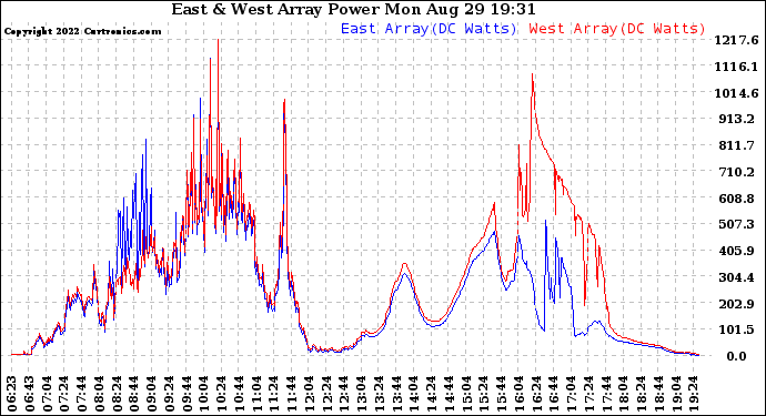 Solar PV/Inverter Performance Photovoltaic Panel Power Output