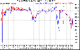 Solar PV/Inverter Performance Photovoltaic Panel Voltage Output