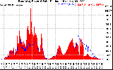 Solar PV/Inverter Performance East Array Power Output & Solar Radiation