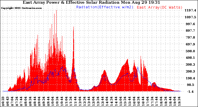 Solar PV/Inverter Performance East Array Power Output & Effective Solar Radiation