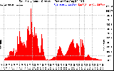 Solar PV/Inverter Performance East Array Actual & Average Power Output