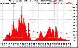 Solar PV/Inverter Performance East Array Actual & Running Average Power Output