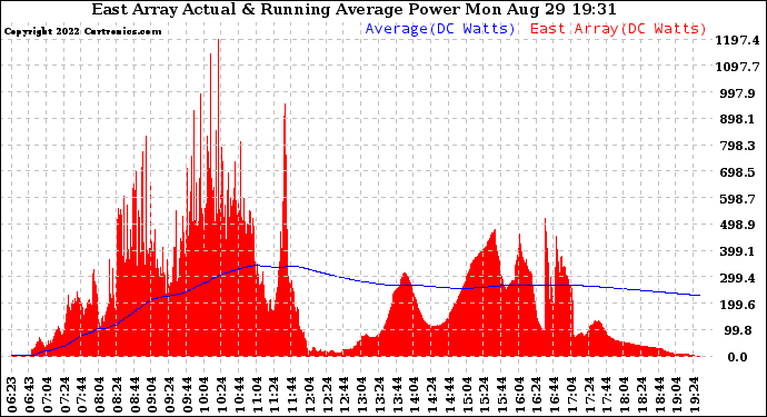 Solar PV/Inverter Performance East Array Actual & Running Average Power Output