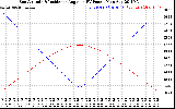 Solar PV/Inverter Performance Sun Altitude Angle & Sun Incidence Angle on PV Panels