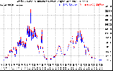 Solar PV/Inverter Performance PV Panel Power Output & Inverter Power Output