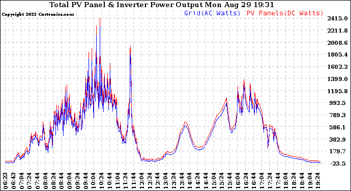 Solar PV/Inverter Performance PV Panel Power Output & Inverter Power Output