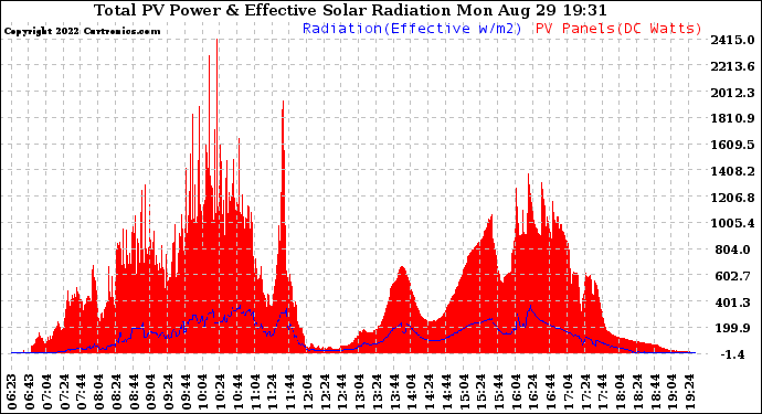 Solar PV/Inverter Performance Total PV Panel Power Output & Effective Solar Radiation